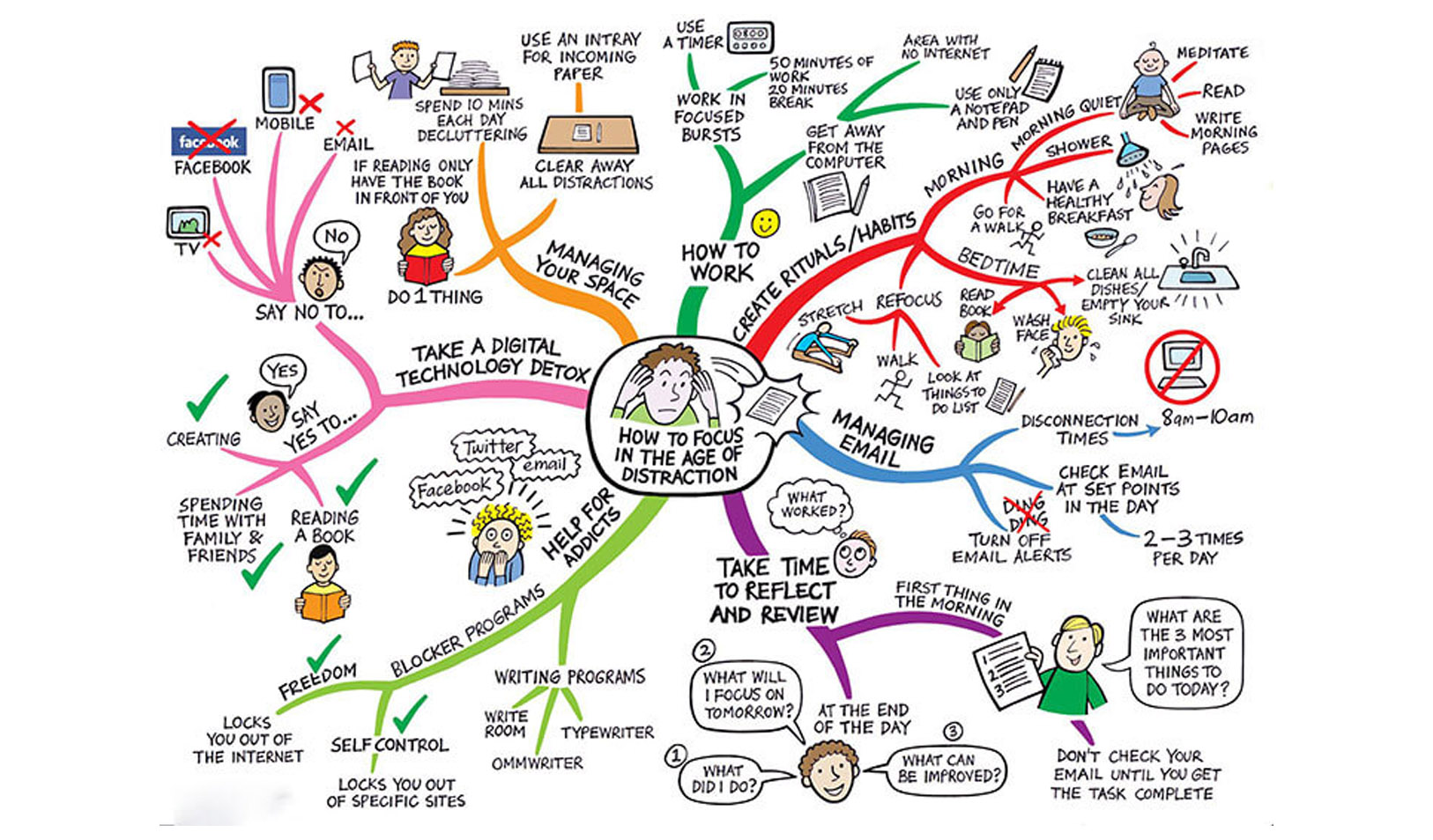 Cách học từ vựng qua Mindmap Hoặc Vẽ Tranh