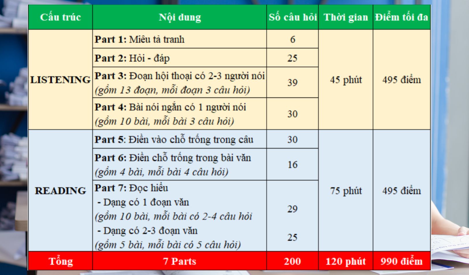 Cau-truc-de-thi-cua-bai-thi-TOEIC