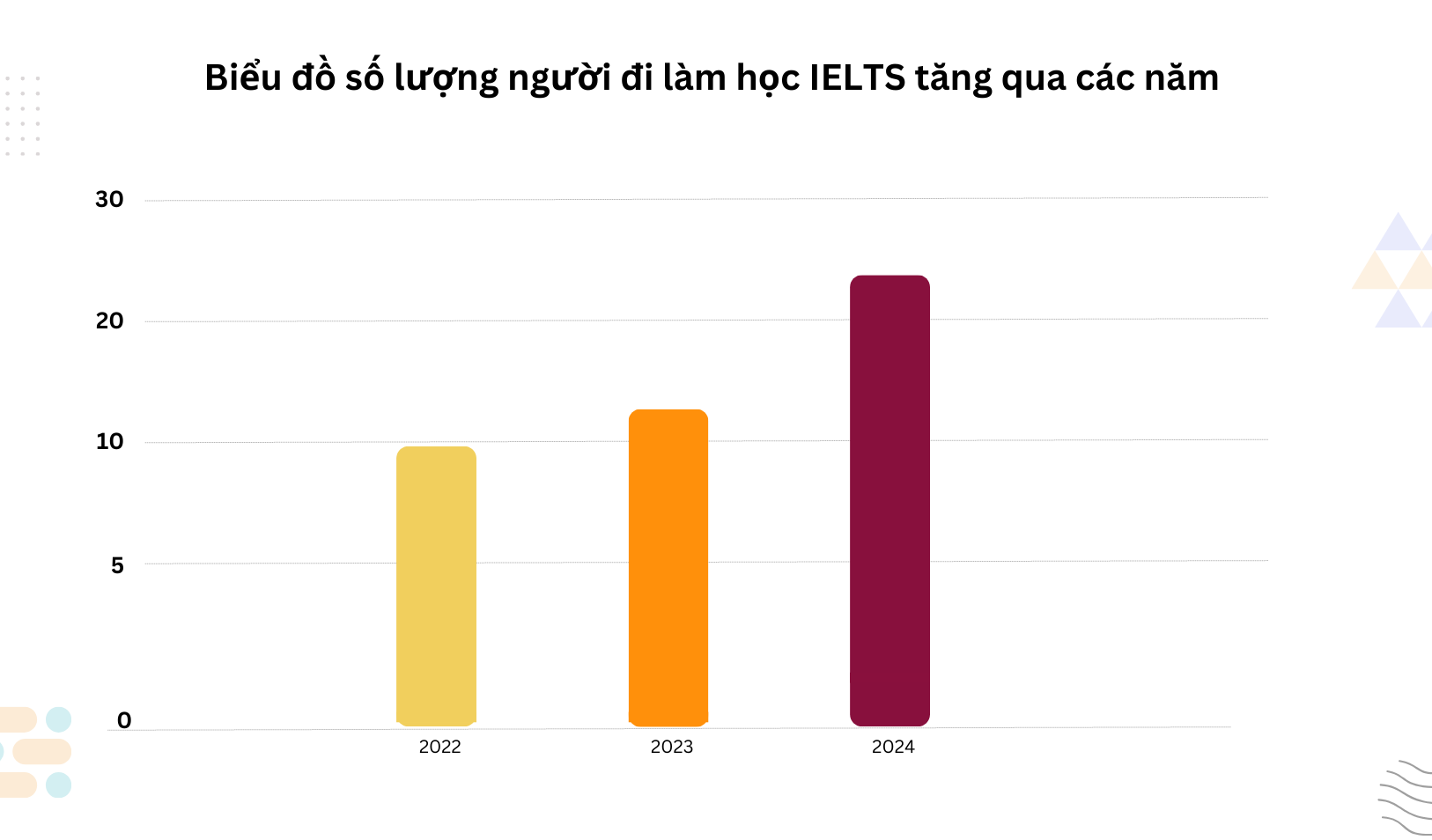 bieu-do-so-luong-nguoi-hoc-ielts-tang-theo-cac-nam