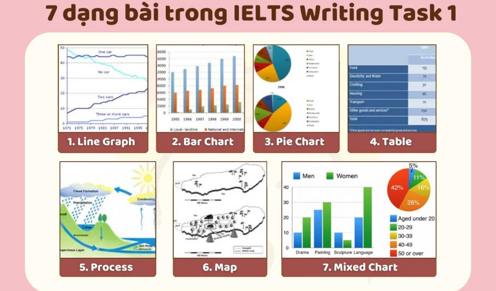 cac-dang-bai-trong-Writing-Task-1