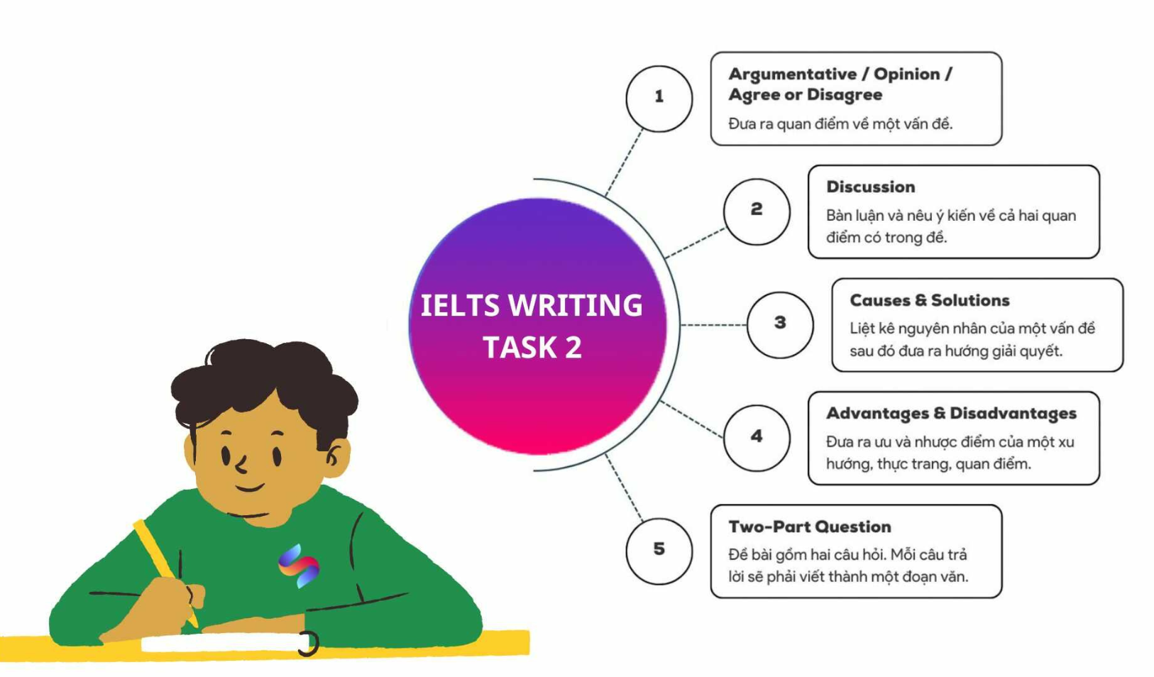 cac-dang-bai-trong-Writing-Task-2
