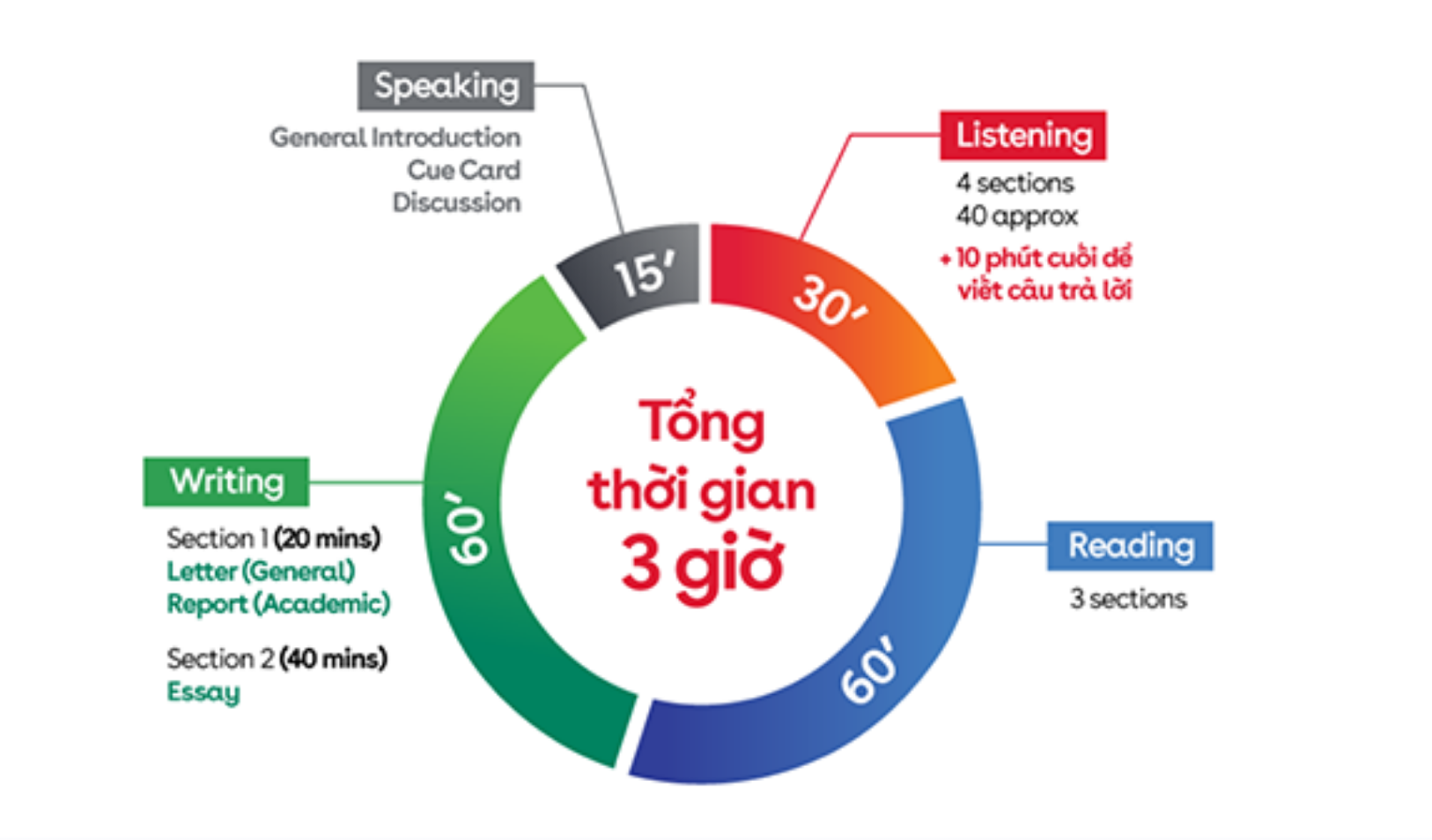 cau-truc-cua-bai-thi-ielts