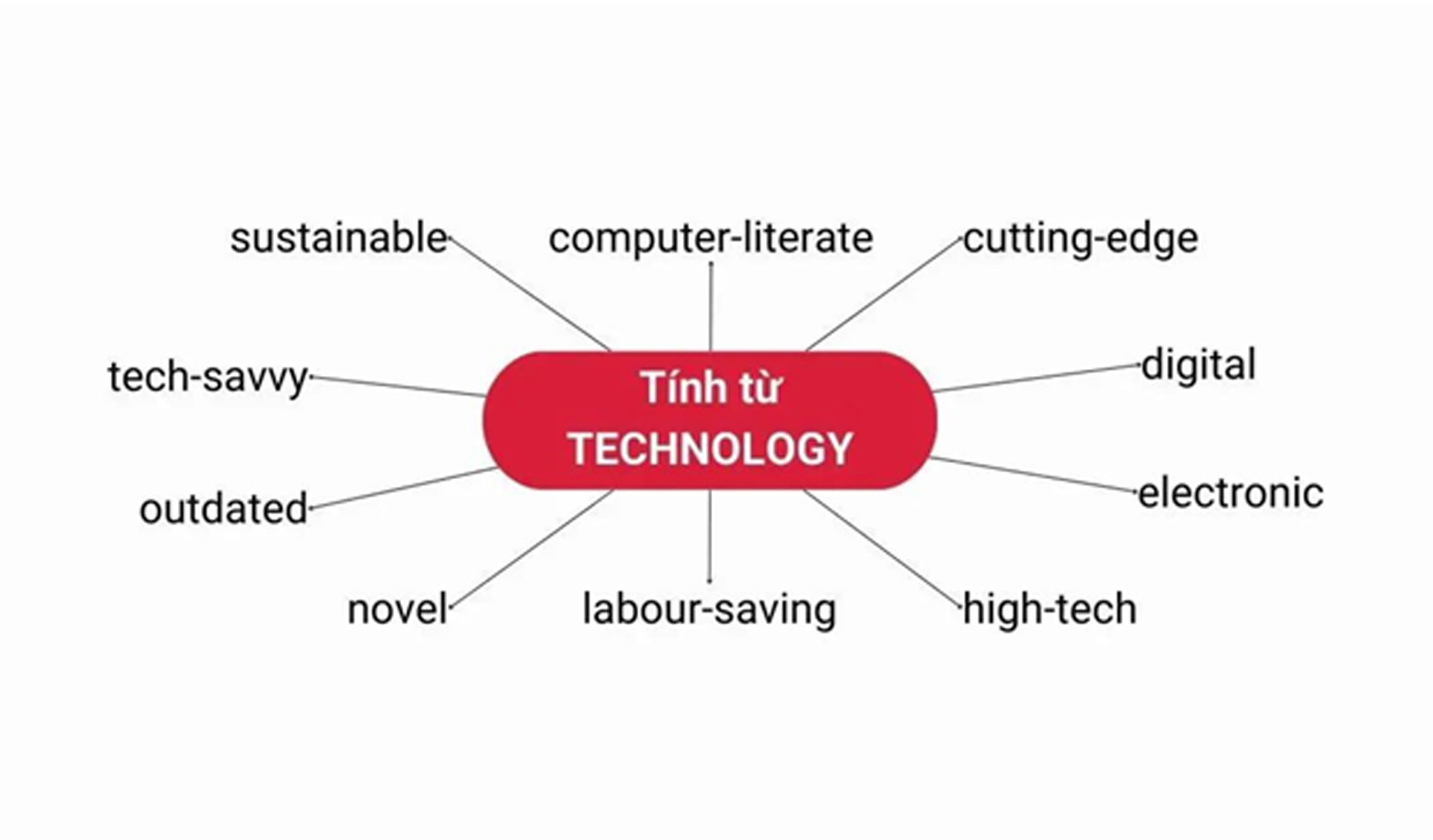 hoc-tu-vung-ielts-thong-qua-chu-de-quen-thuoc