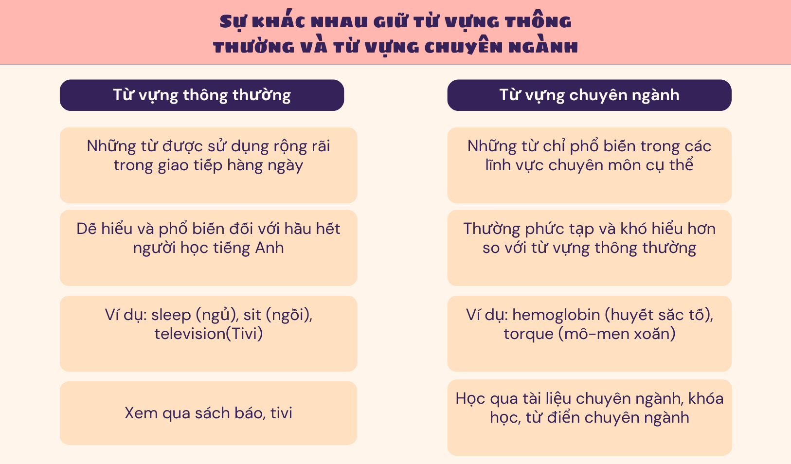 su-khac-nhau-giua-tu-vung-thong-thuong-va-tu-vung-chuyen-nganh