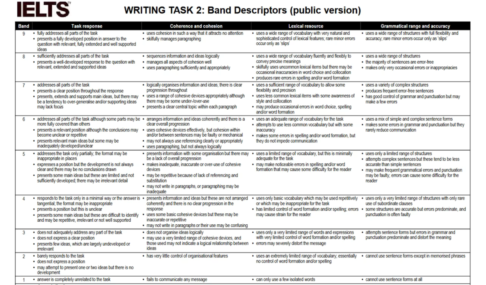 tieu-chi-cham-diem-IELTS-Writing-Task-2