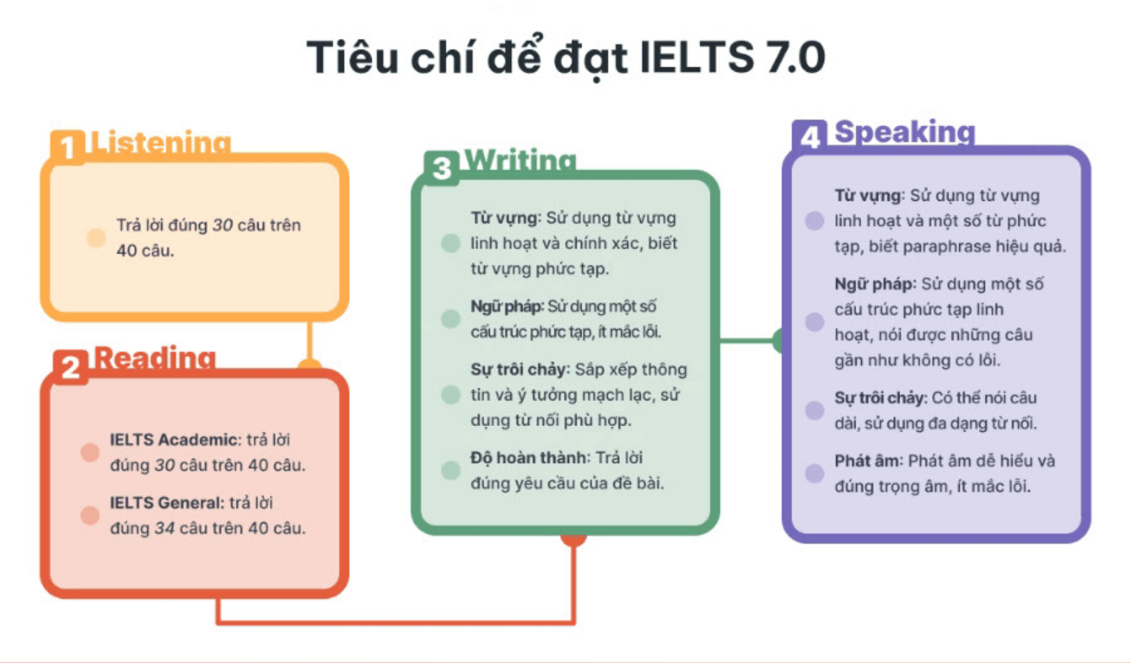 tieu-chi-de-danh-gia-dat-ielts-7.0-ben-canh-tu-vung