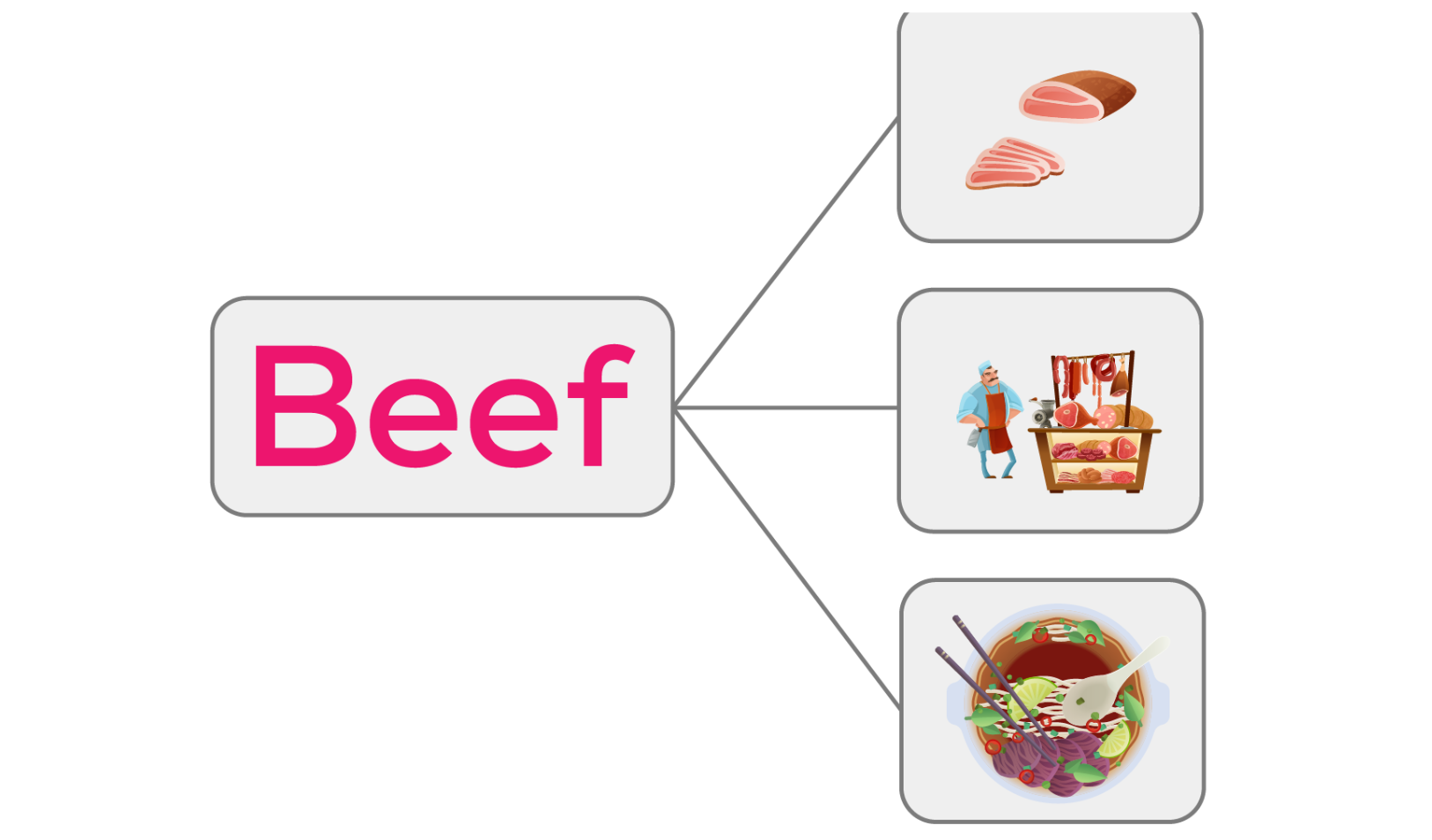 tu-vung-Beef-trong-cac-ngu-canh-khac-nhau