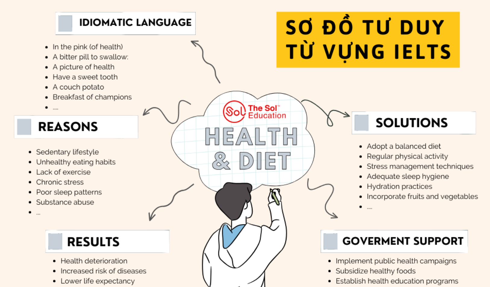 tu-vung-chu-de-Health-and-Diet- trong-IELTS