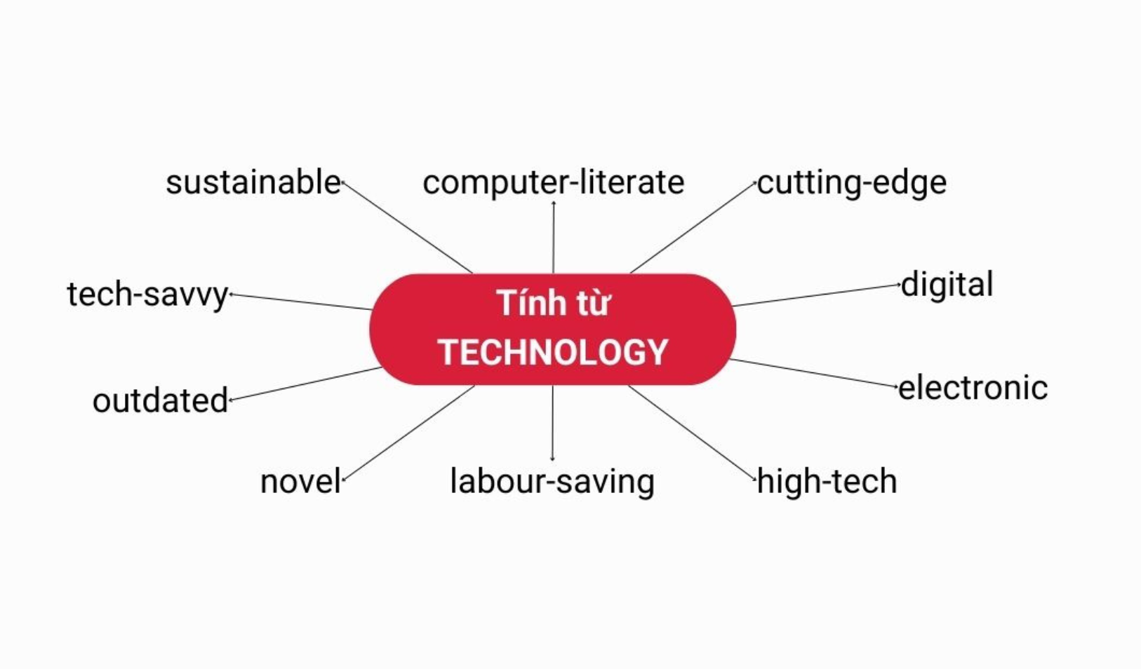 tu-vung-chu-de-Technology- trong-IELTS