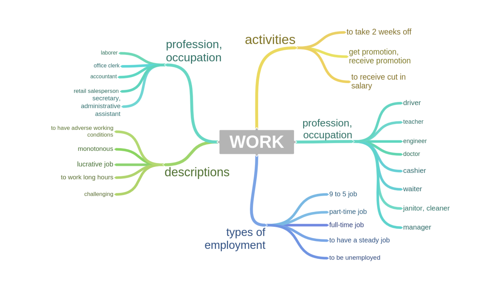 tu-vung-chu-de-Work-trong-IELTS